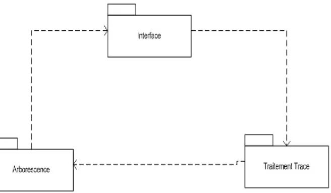 Figure 8 : Diagramme inter-package de l’application 
