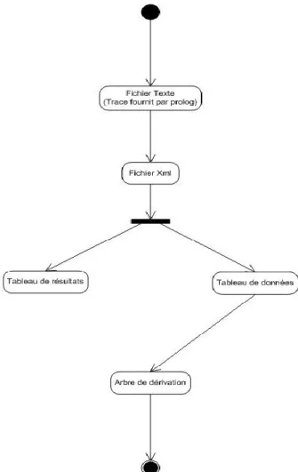 Figure 10 : Diagramme d'états de transitions de l’application envisagée 