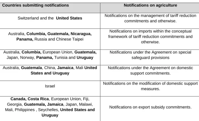 Table 3. Agriculture notifications submitted for which no questions were  raised 