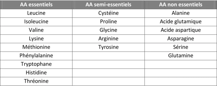 Tableau 5 : Acides aminés essentiels, non-essentiels et semi-essentiels (7) 