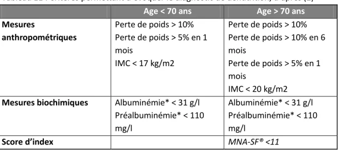 Tableau 11 : Critères permettant d’évoquer le diagnostic de dénutrition, d’après (2)  Age &lt; 70 ans  Age &gt; 70 ans  Mesures  anthropométriques  Perte de poids &gt; 10%  Perte de poids &gt; 5% en 1  mois  IMC &lt; 17 kg/m2  Perte de poids &gt; 10%  Pert