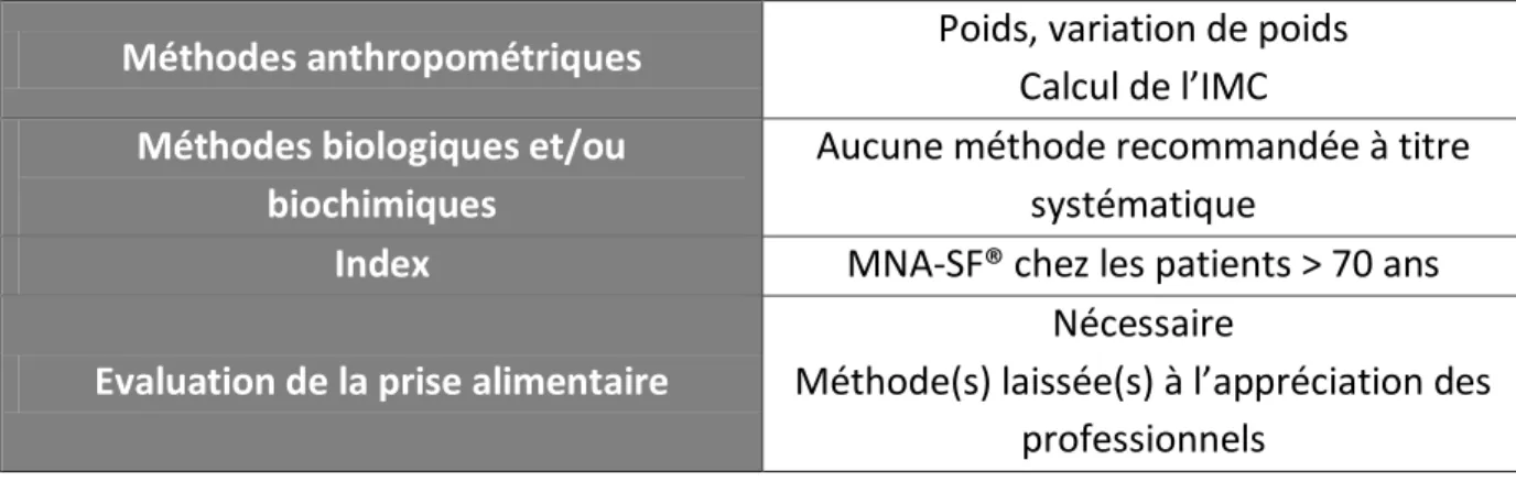 Tableau 12 : Méthodes recommandées pour l’évaluation de l’état nutritionnel à l’entrée  à l’hôpital, d’après (2) 