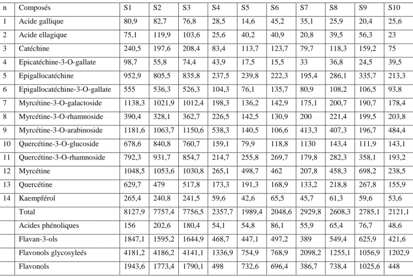 Tableau 4: Composition phénolique des extraits de baies de Myrtus communis en fonction de  la localisation des échantillons (en mg/l)