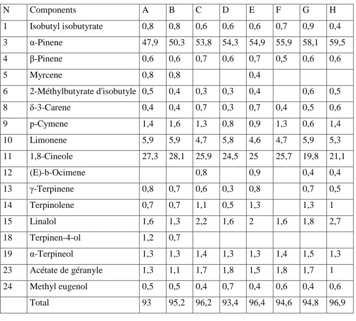 Tableau 6: Pourcentage (m/m) des composés chimiques retrouvés dans les huiles essentielles  de Myrtus communis produites en Corse 