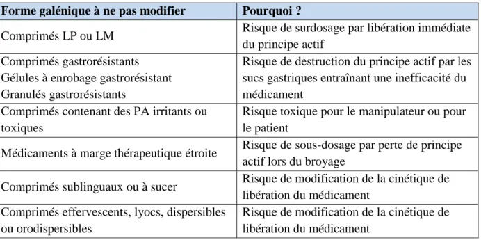 Tableau 1 - Formes galéniques à ne pas modifier 