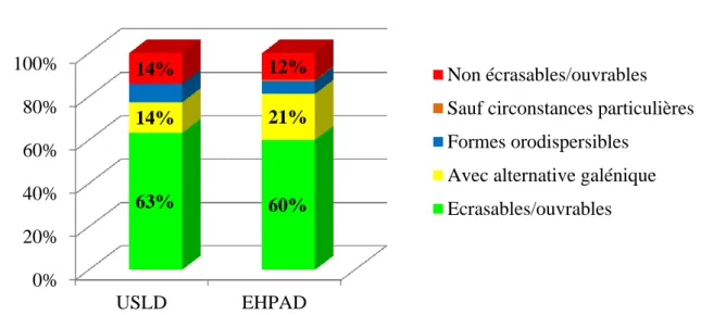 Figure 8 - Répartition de la conformité de l'administration des formes orales sèches en fonction des services (1 ère évaluation) 