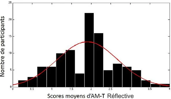 Figure 2.1. Distribution des moyennes d’AM-T réflective sur l’échelle de la GAM- GAM-T 