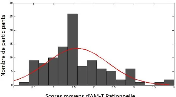 Figure 2.2 Distribution des moyennes d’AM-T rationnelle sur l’échelle de la GAM- GAM-T 