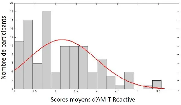 Figure 2.3 Distribution des moyennes d’AM-T réactive sur l’échelle de la GAM-T 