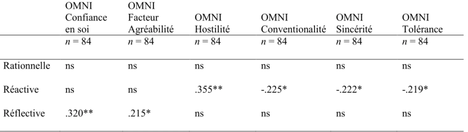 Tableau 3.1 (suite) Corrélations entre les caractéristiques des thérapeutes et les trois modes d’AM-T 