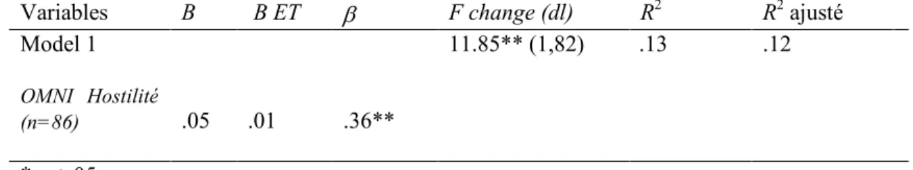 Tableau 3.3 Régression linéaire pour l’AM-T Réactive 