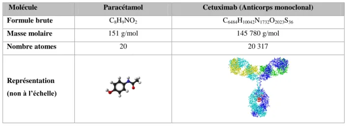 Tableau 3. Comparaison  d’une molécule chimique avec une molécule issue des biotechnologies.