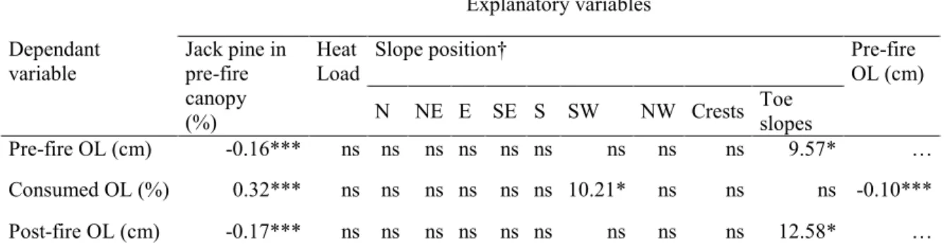 Table 3: Controls on pre-fire organic layer depth, organic layer burned, and post-fire organic layers  Explanatory variables  Dependant  variable  Jack pine in  pre-fire  canopy  (%)  Heat  Load 