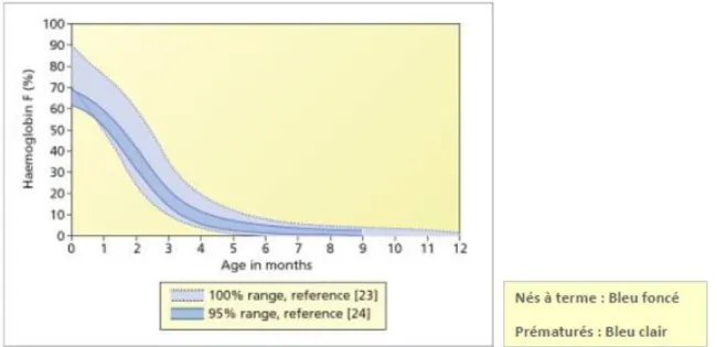 Figure 16 : Taux d’hémoglobine fœtale chez les nouveau-nés nés à terme et chez les prématurés 