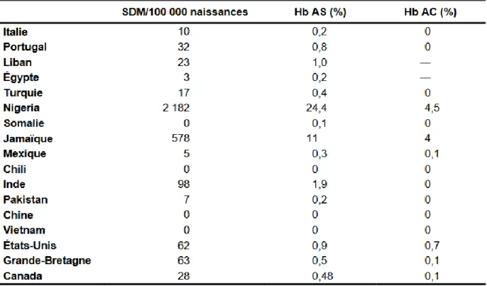 Tableau 2 : Prévalence à la naissance des SDM et des porteurs hétérozygotes dans le monde 