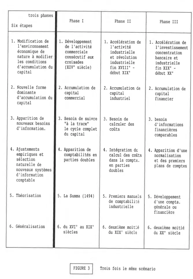 FIGURE  3  Trois  fois  le  mê~  scénario 