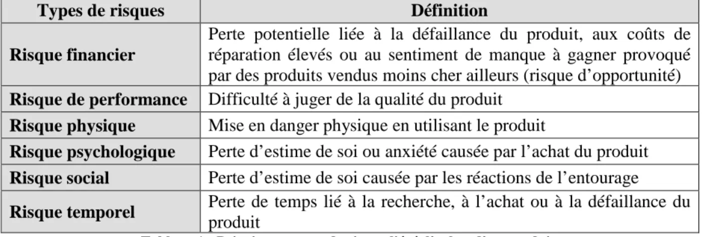 Tableau 1 - Principaux types de risque liés à l’achat d’un produit