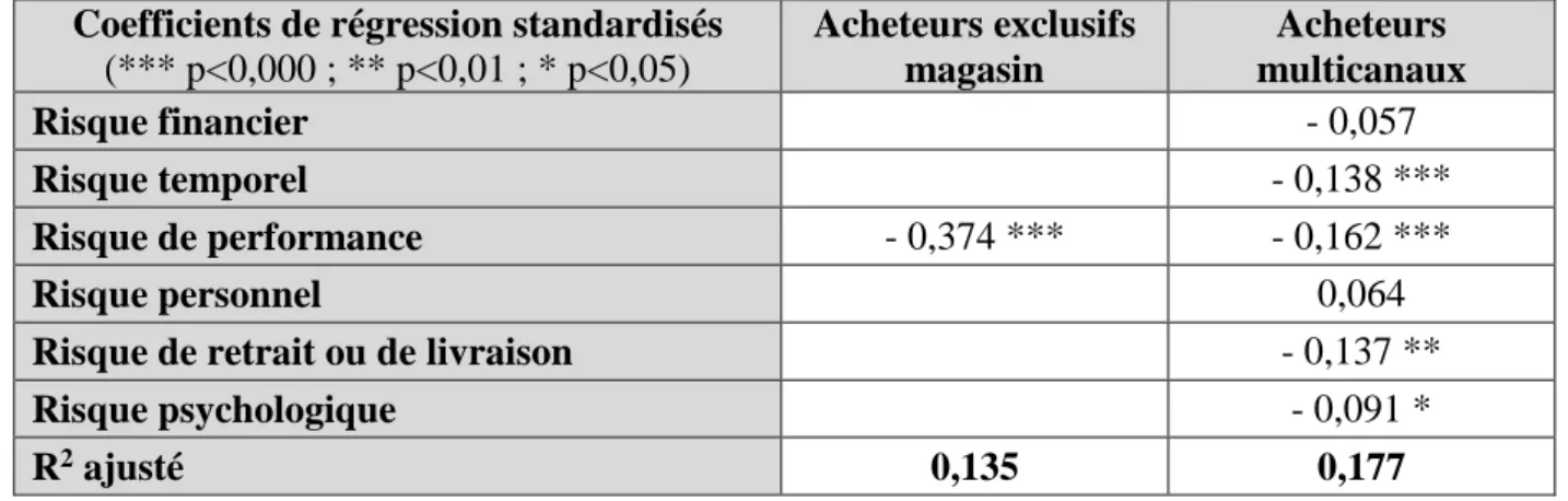 Tableau 7 - Effets des types de risques sur l’attitude à l’égard de l’achat sur le site