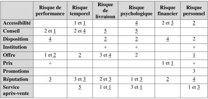 Tableau 8 – Hiérarchisation des réducteurs de risque par types de risques et d’acheteurs