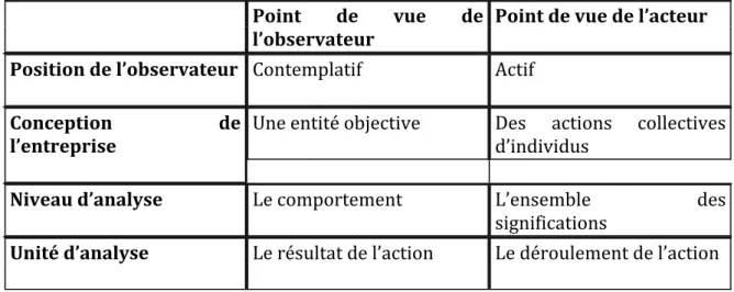 Tableau 1: De quelques oppositions entre le point de vue de l'observateur et celui de  l'acteur              Point    de    vue    de   l’observateur   