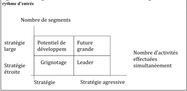 Figure 6 : les stratégies d’entrée des E.N.C. en fonction du nombre de segments visés et du  rythme d’entrée 