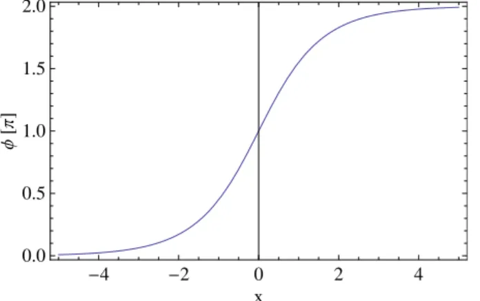 Figure 1.1 – Solution de type kink interpolant entre 0 et 2π.