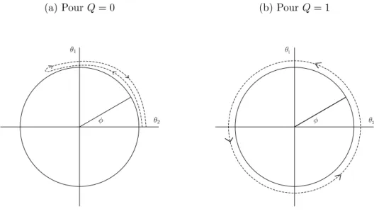 Figure 1.4 – Position du champ φ selon x projeté sur l’espace interne des champs.