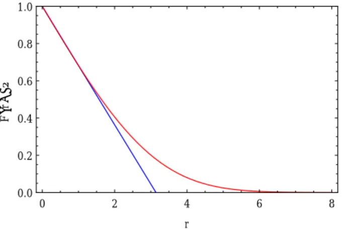 Figure 2.2 – Solution asymptotique de Skyrme pour a = π et solution numérique de Liu pour le modèle de Skyrme original dans le secteur n = 1.