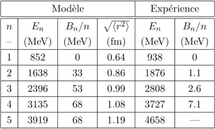 Table 2.1 – Énergie totale, énergie de liaison et la valeur r.m.s. du rayon des cinq configurations obtenues numériquement par Braaten, Townsend et Carson.