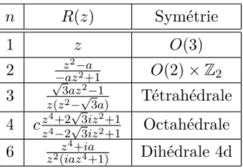 Table 2.2 – Polynômes associés à la symétrie des Skyrmions pour quelques valeurs de n obtenues par Houghton, Manton et Sutcliffe [28].