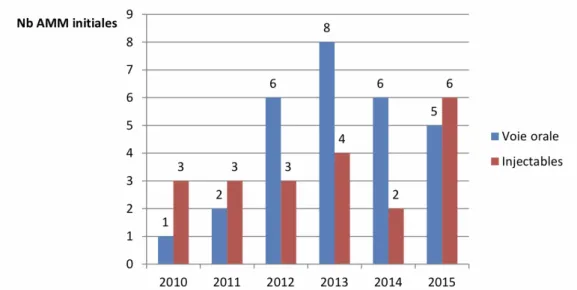 Figure 2 : Comparaison du nombre d’AMM initiales octroyées à des anticancéreux par voie orale et à des anticancéreux  injectables sur la période de 2010-2015 (2) 