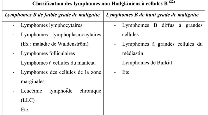 Tableau 2 : Classification des lymphomes non Hodgkiniens 
