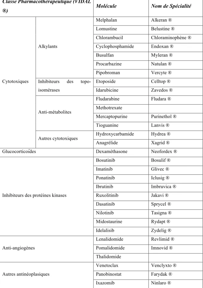 Tableau 4 : Liste non exhaustive des chimiothérapies per os utilisées en onco-hématologie 