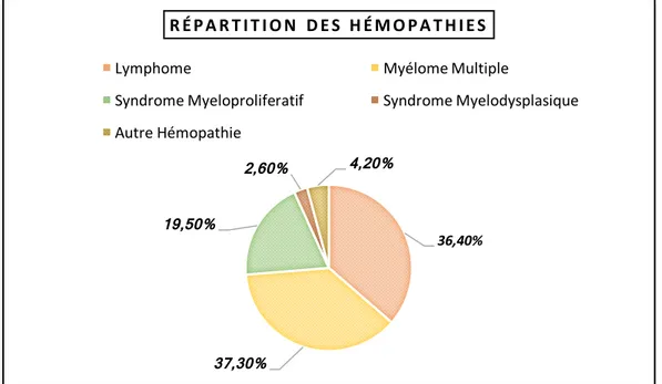 Figure 7 : Répartition des hémopathies affectant les patients 