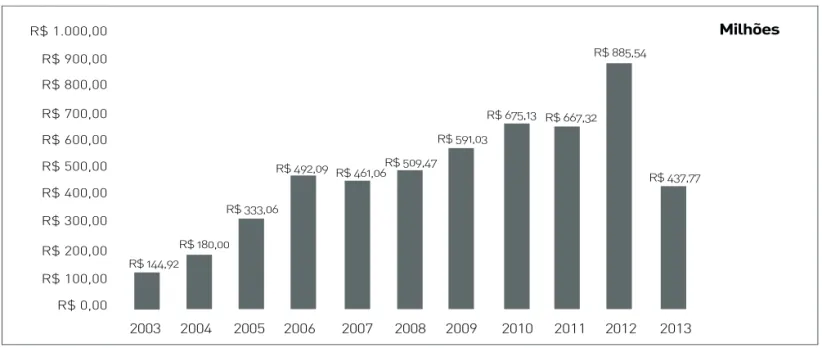 Figura 3 – Evolução dos recursos (em milhões de R$) do PAA (2003-2013)