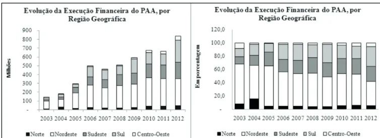 Figura 4 – Evolução (absoluta e relativa) da participação dos agricultores familiares  e fornecedores no PAA entre as regiões brasileiras (2003-2012)