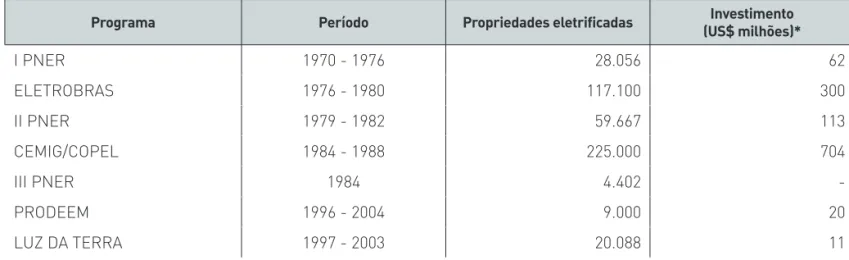 Tabela 1 – Programas de eletrificação rural no Brasil (1975-2015)