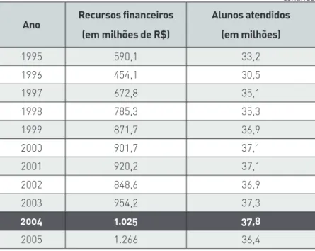 Tabela 1 – Histórico do número de alunos atendidos (em milhões) e recursos financeiros  (em milhões de R$) repassados aos estados e municípios para atendimento do Pnae (1995-2015)