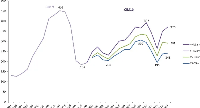 Figure 4 : Surdoses mortelles par usage de stupéfiants et médicaments opiacés en France entre  1985 et 2014, d'après l'OFDT 