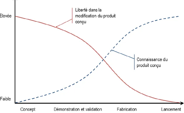 Figure  1.5:  Représentation  du  paradoxe  rencontré  lors  du  processus  de  conception  ou  écoconception (Adapté de Fugère (2009) et Lagerstedt (2003))