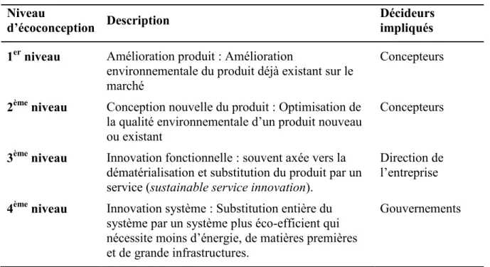 Tableau 1.4: Présentation des quatre niveaux d’écoconception et des décideurs impliqués  aux différents niveaux (Brezet 1998; Le Pochat 2005)