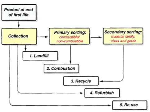 Figure 1.10: Différents scénarios de fin de vie envisageables pour un produit : disposition,  valorisation énergétique, recyclage, rénovation et réutilisation (Ashby 2009)