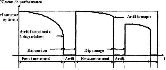 Figure 4:  Schématisation de la maintenance corrective [72} 