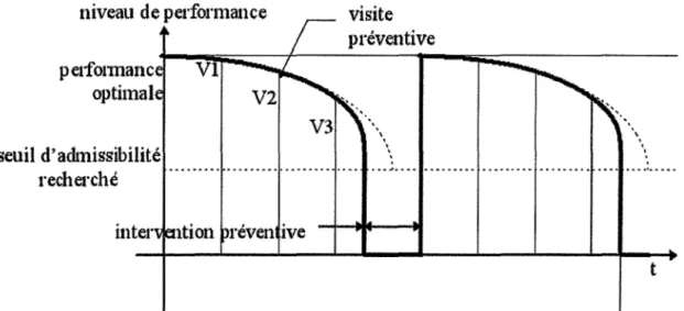 Figure 6 : Schématisation de la maintenance préventive [70} 