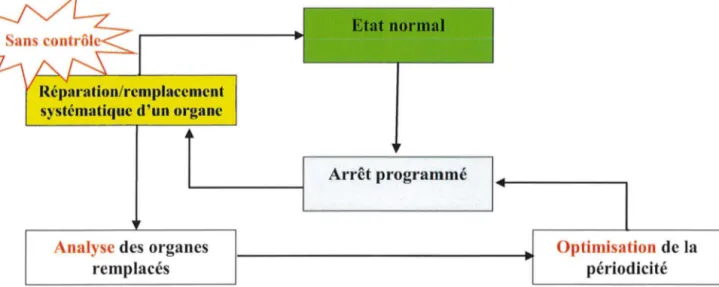 Figure 7 :  Cycle de maintenance préventive systématique [71] 