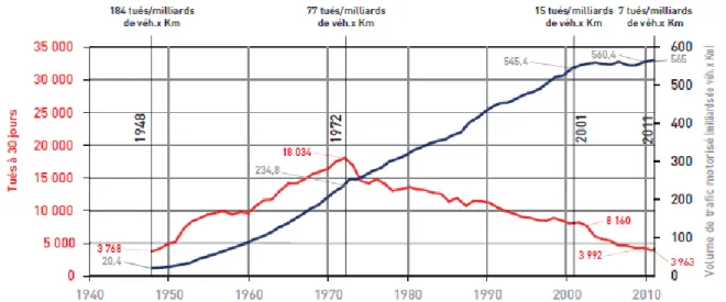 Figure  1.  Nombres  de  tués  à  30  jours  (échelle  de  gauche)  et  kilomètres  motorisés  parcourus  en  milliard (échelle de droite) entre 1949 et 2010 en France Source : ONISR 2011 