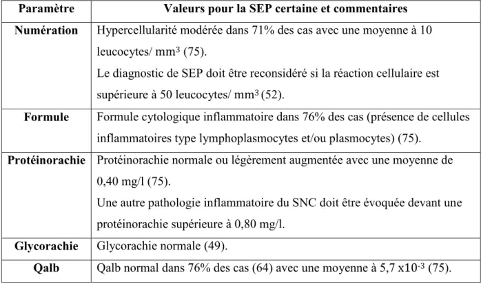 Tableau 4 - Profil cyto-immunologique du LCR de SEP  Paramètre   Valeurs pour la SEP certaine et commentaires  Numération   Hypercellularité modérée dans 71% des cas avec une moyenne à 10 