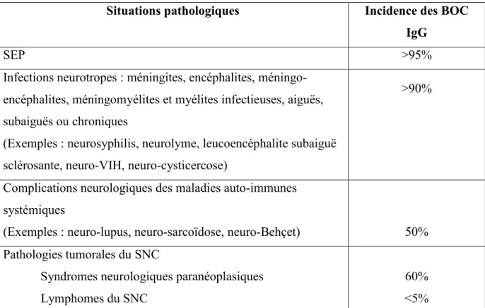 Tableau 5 - Situations pathologiques associées à la présence de BOC d’IgG (65) 