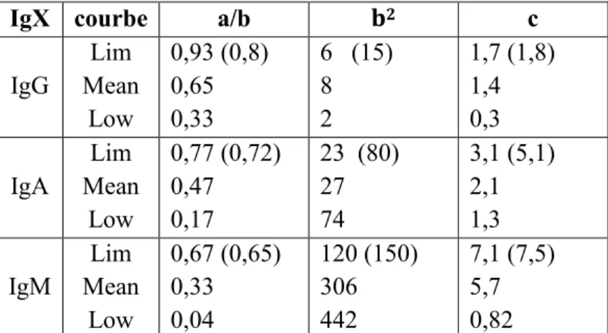Tableau 6 - Constantes a, b et c de la fonction hyperbolique (63,89) (entre parenthèses les  valeurs obtenues après la première étude à titre de comparaison) 