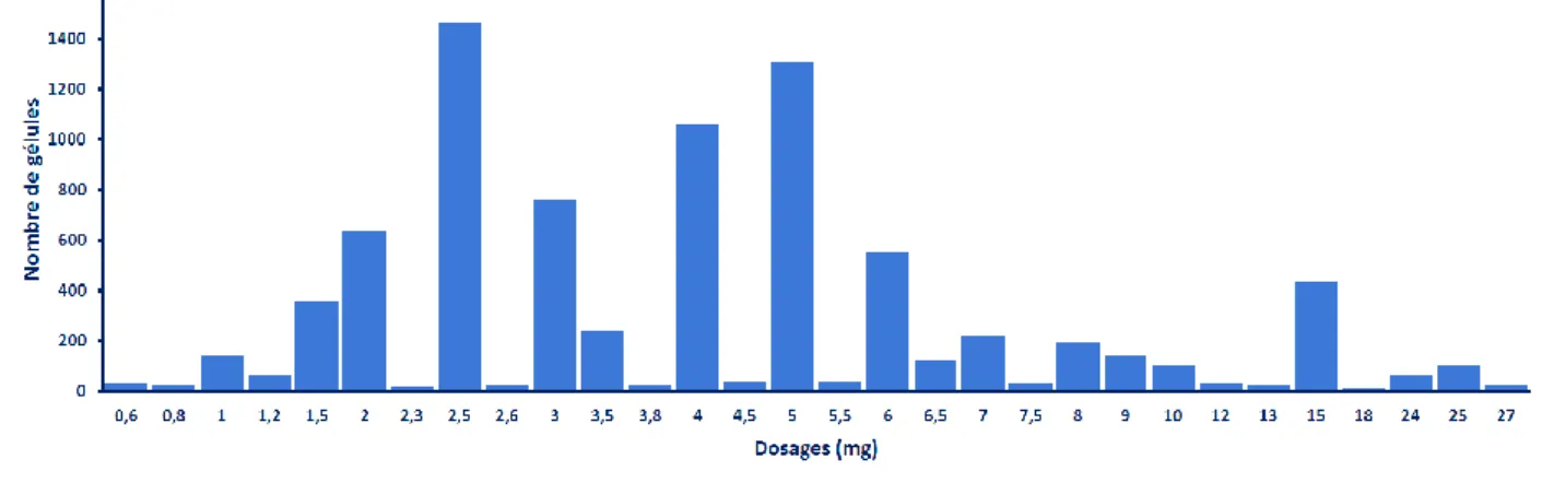 Figure 4 : Nombre de préparations de gélules de nicardipine en fonction du dosage en  principe actif 